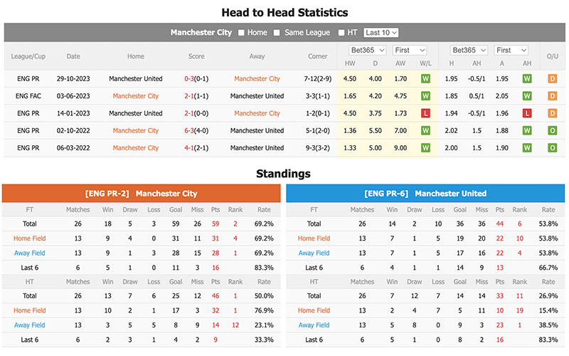 Tỷ lệ soi kèo Man City vs Man Utd, phong độ và lịch sử đối đầu