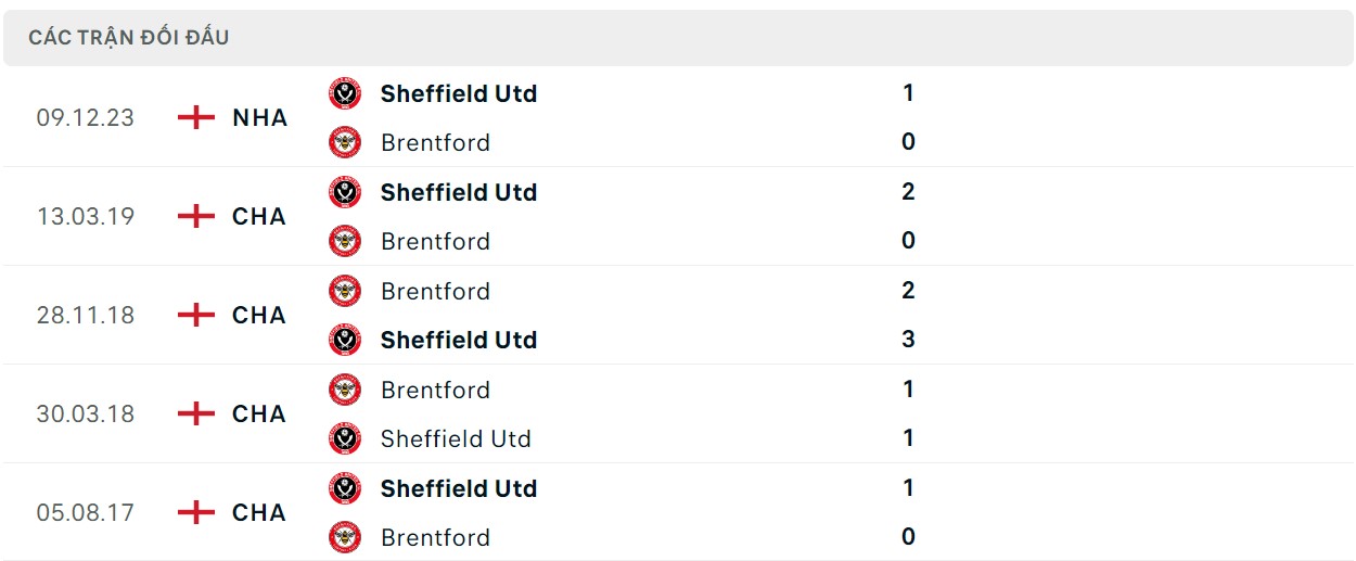 Thành tích đối đầu Brentford vs Sheffield Utd 
