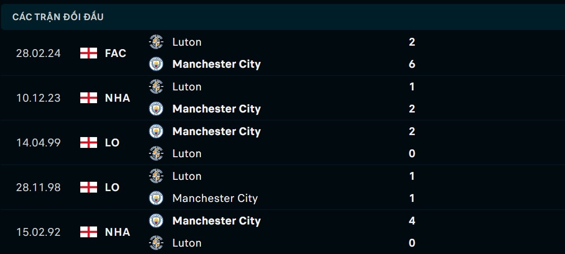 Soi kèo Man City vs Luton