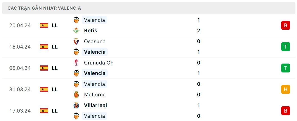 Soi kèo Barcelona vs Valencia, 21h00 ngày 13/04 - Vòng 33 Ngoại Hạng Anh
